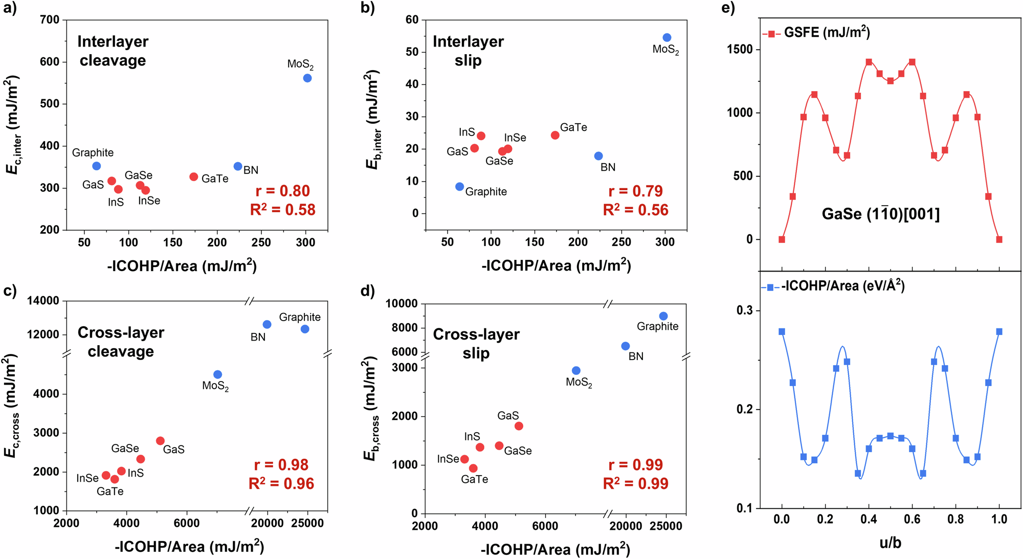 Fig. 3: Correlation between chemical bond and slip/cleavage behavior.