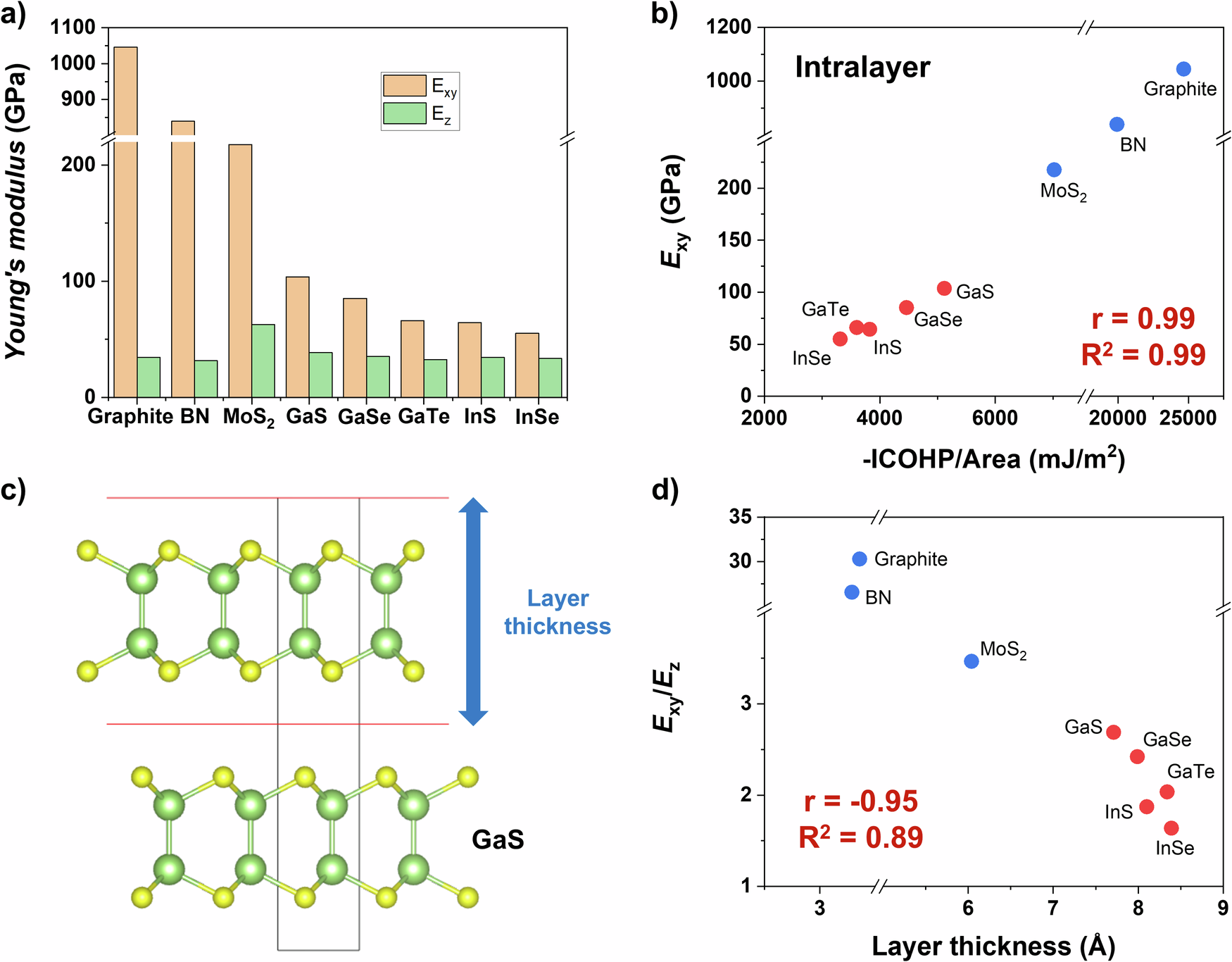 Fig. 4: Correlation between chemical bond and elastic property.