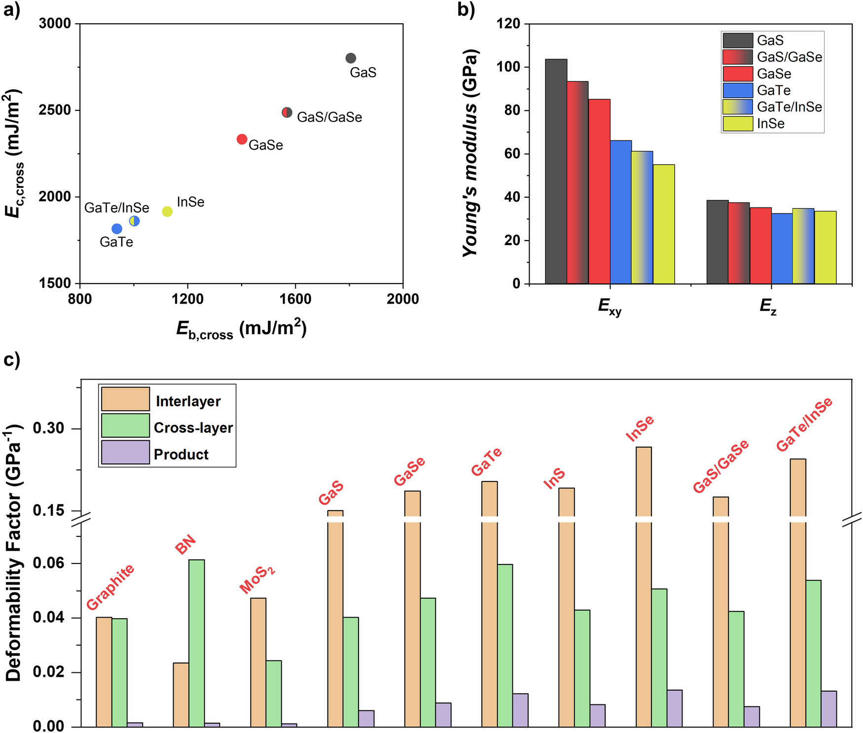 Fig. 5: Mechanical properties of IIIA-VIA compounds and superlattice.