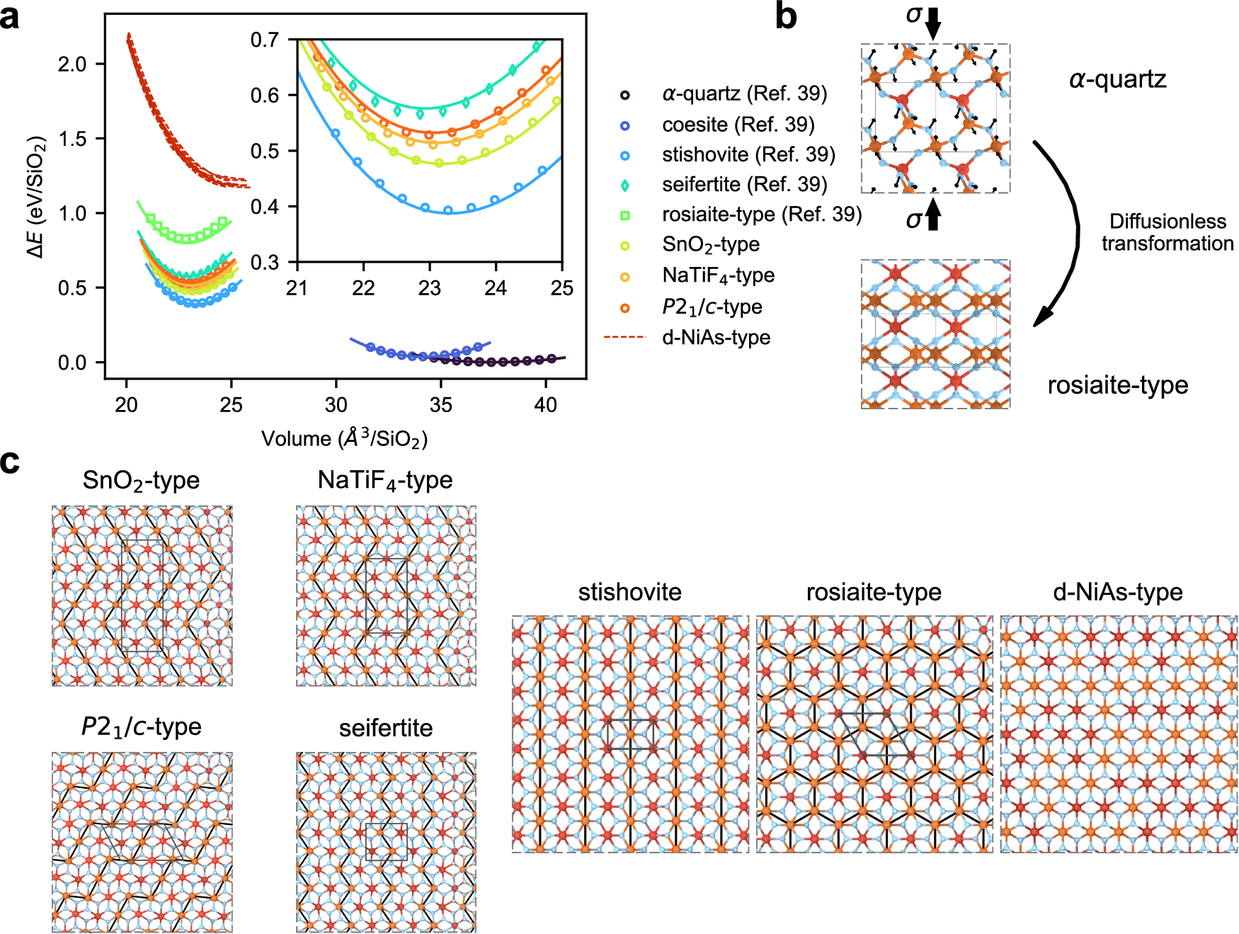 Fig. 1: High-pressure polymorphic phases of silica.