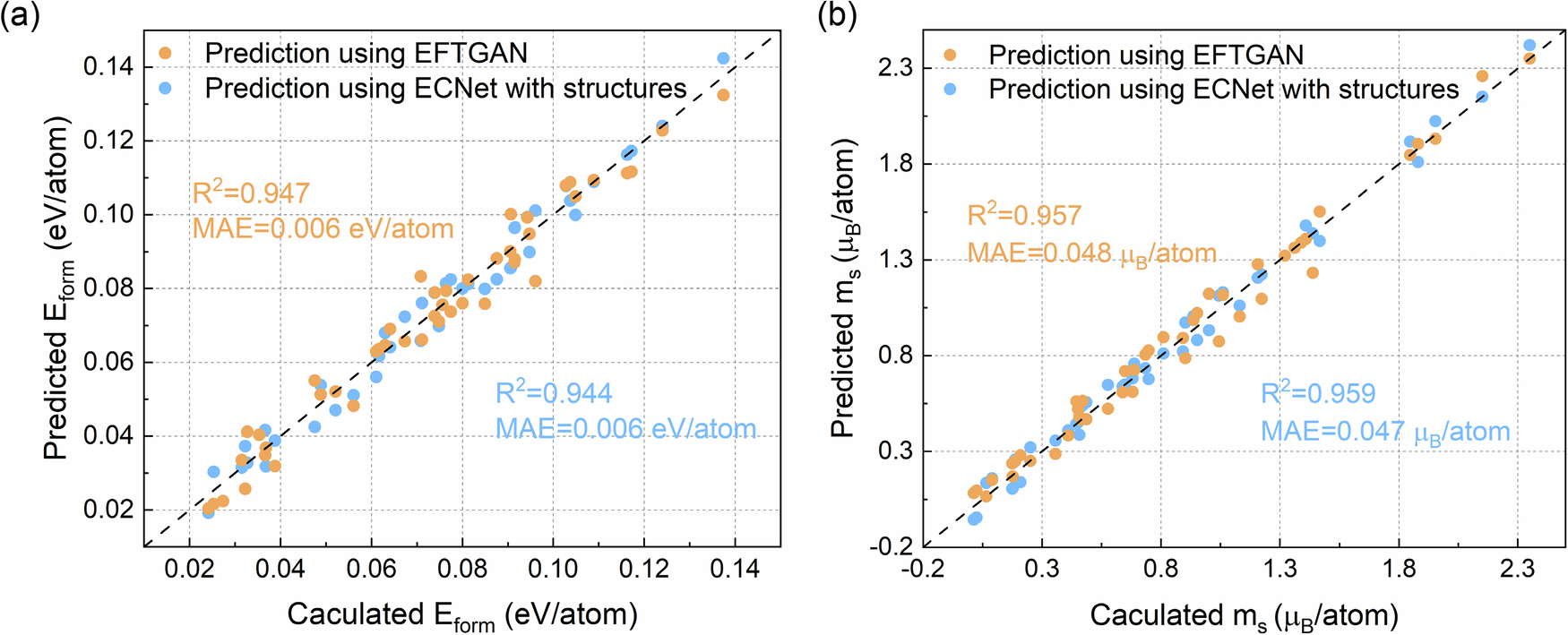 Fig. 5: Performance of EFTGAN models and ECNet models on two properties for MnFeCo alloy systems.