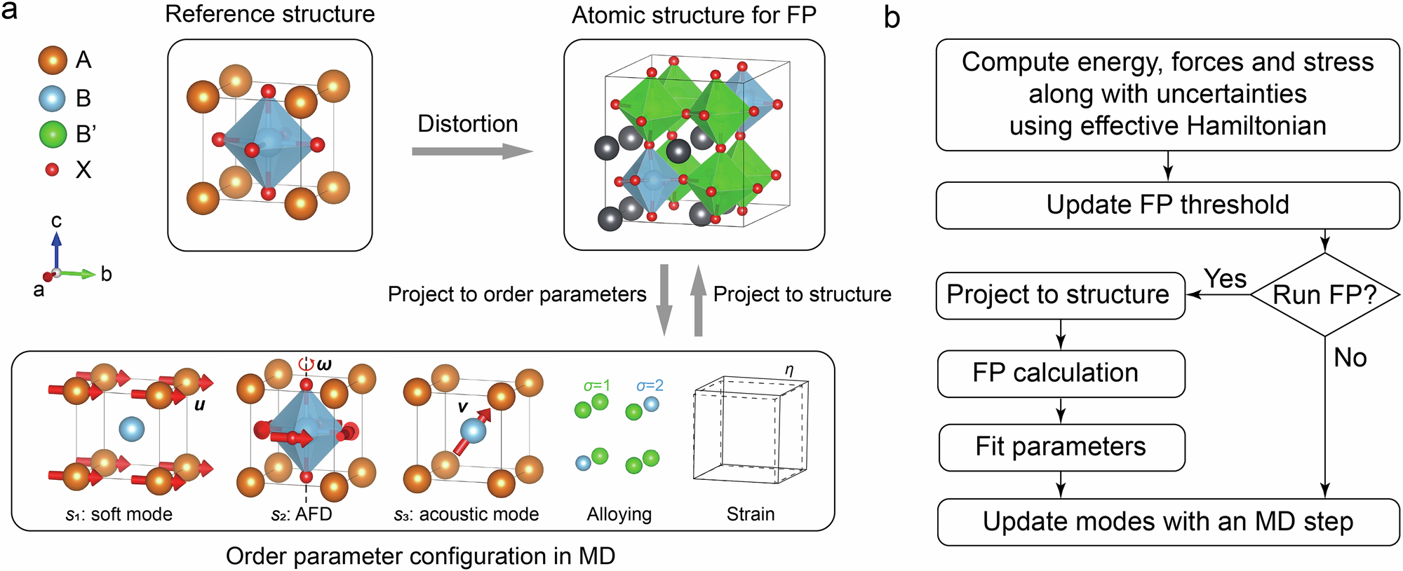 Fig. 1: Schematics of on-the-fly learning of effective Hamiltonian for perovskite structure.