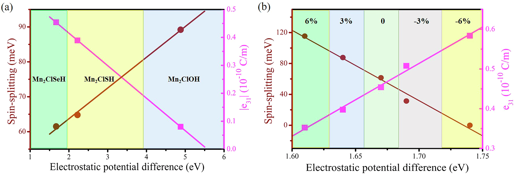 Fig. 4: The correlation between different parameters.