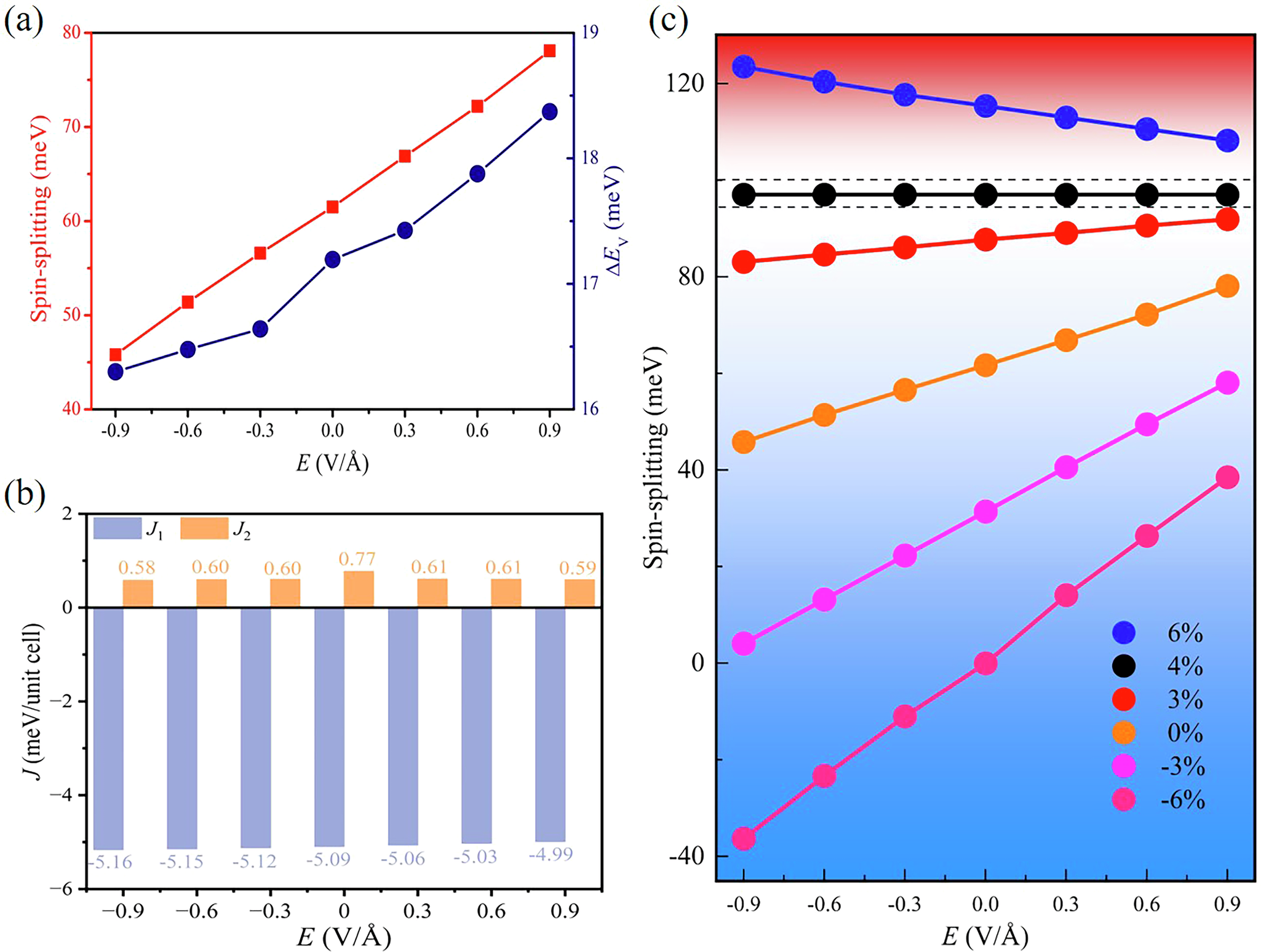 Fig. 5: Physical properties under electric fields.