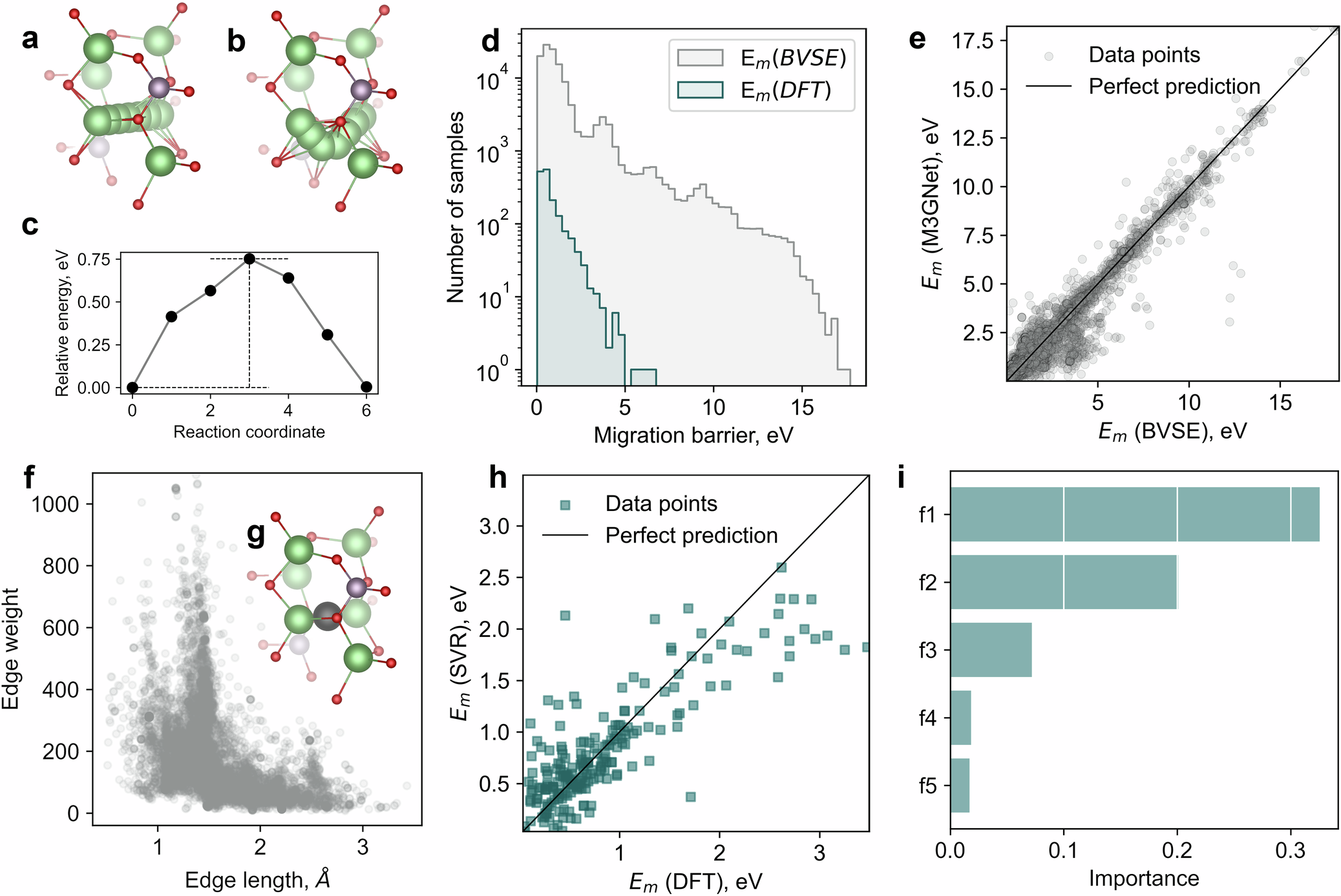 Fig. 2: An overview of the nebBVSE122k and nebDFT2k datasets and results of benchmarking the selected models for structure-to-property prediction of Li-ion migration barriers.