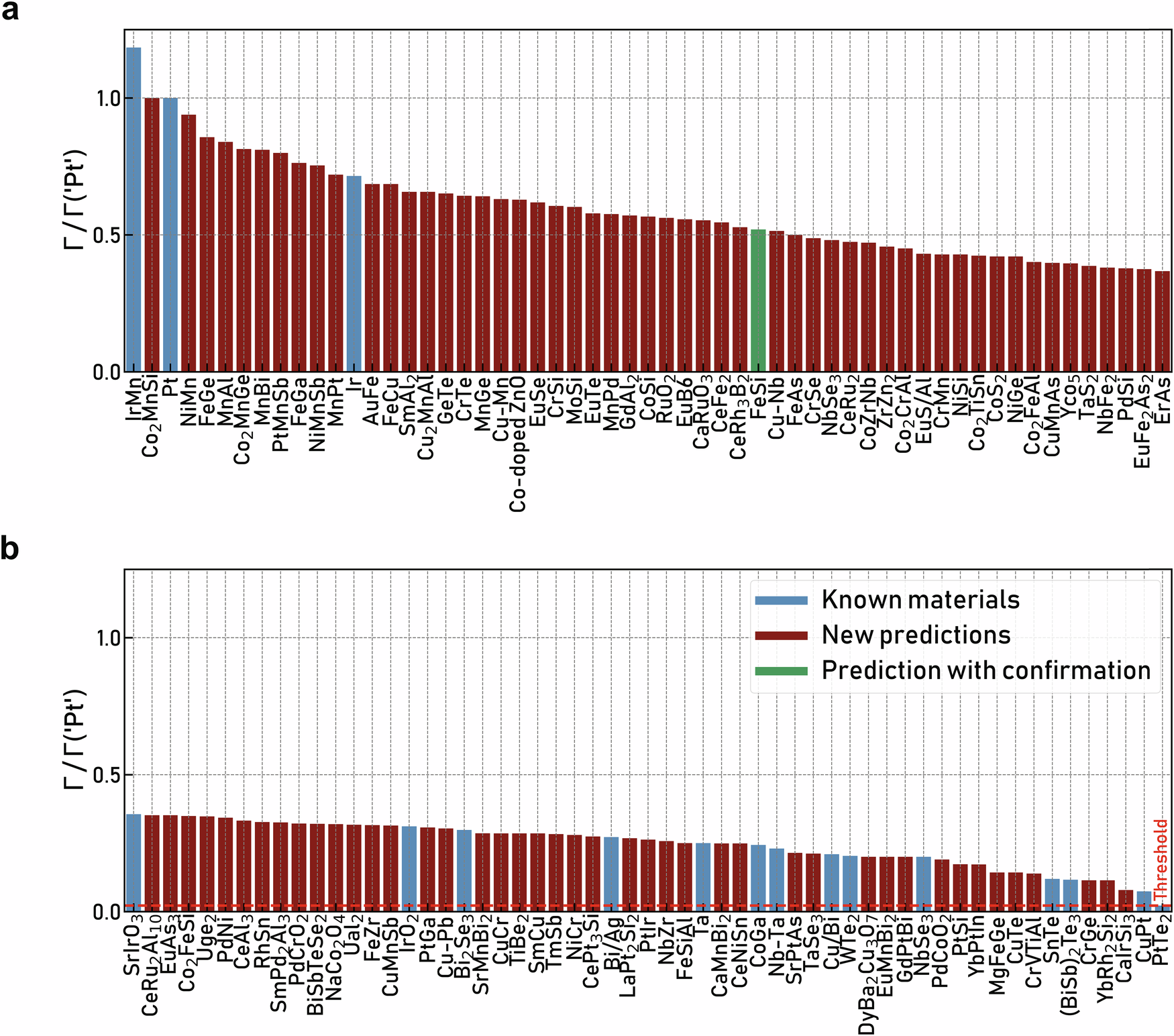 Fig. 3: SOT materials list generated by the word embedding model, which ranked them according to their Γ values.