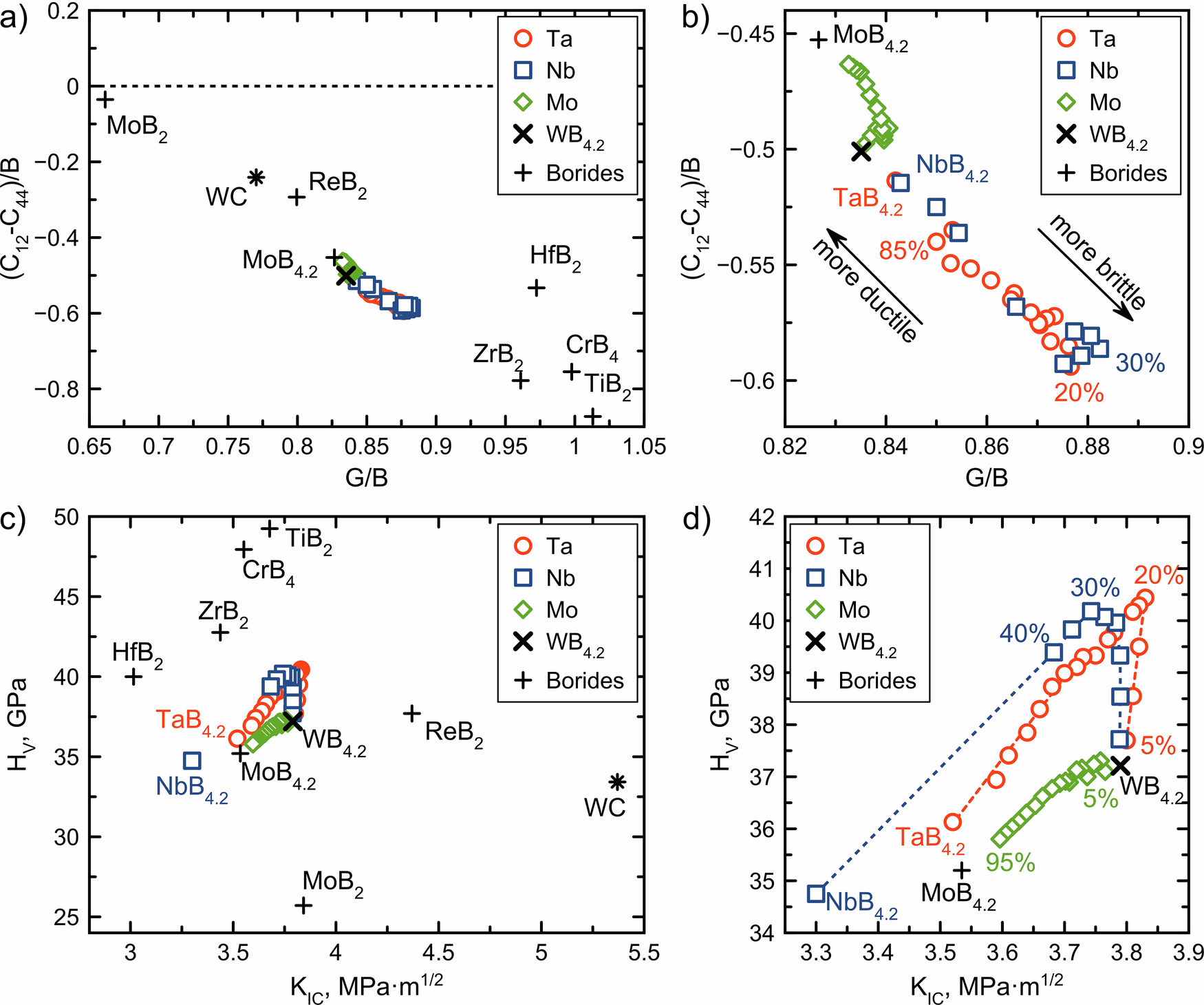 Fig. 4: Calculated mechanical properties of doped higher tungsten borides compared to other borides.