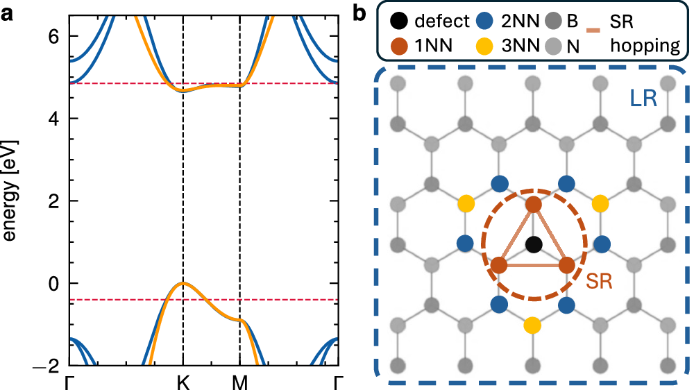 Fig. 4: Pristine band structures and hopping parameter models in the presence of the defect.