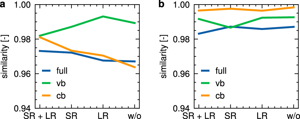 Fig. 5: Cosine similarities for different hopping descriptions.