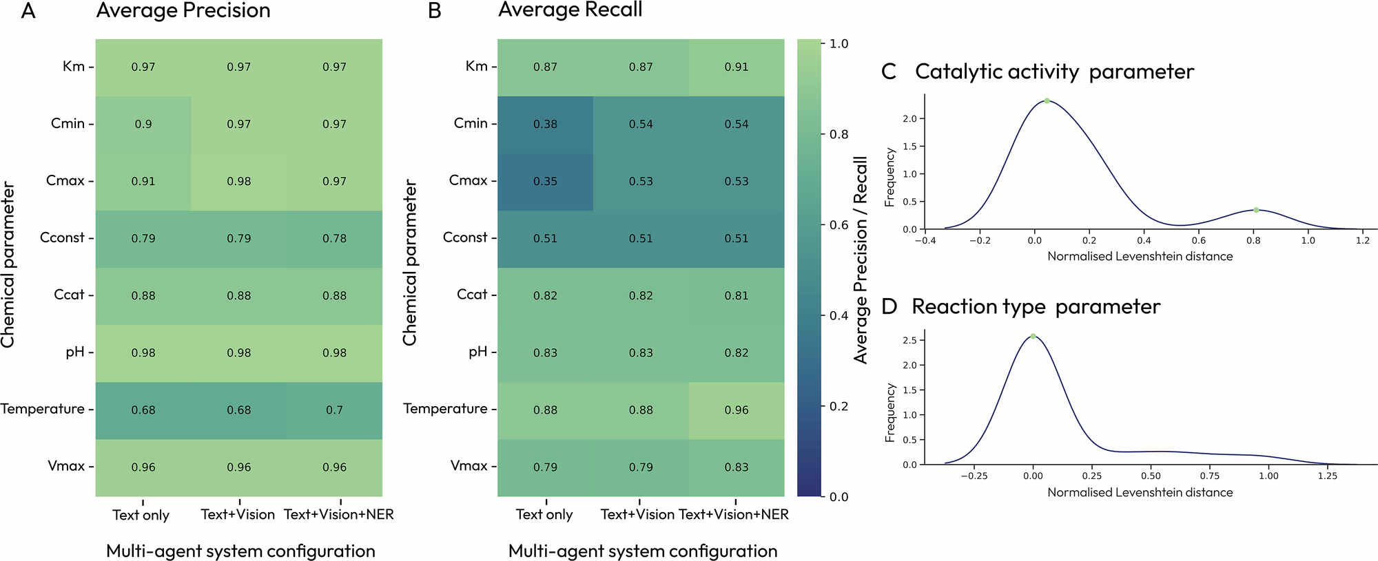 Fig. 3: Performance on nanozyme data extraction, characterizing the catalytic activity of nanomaterials.