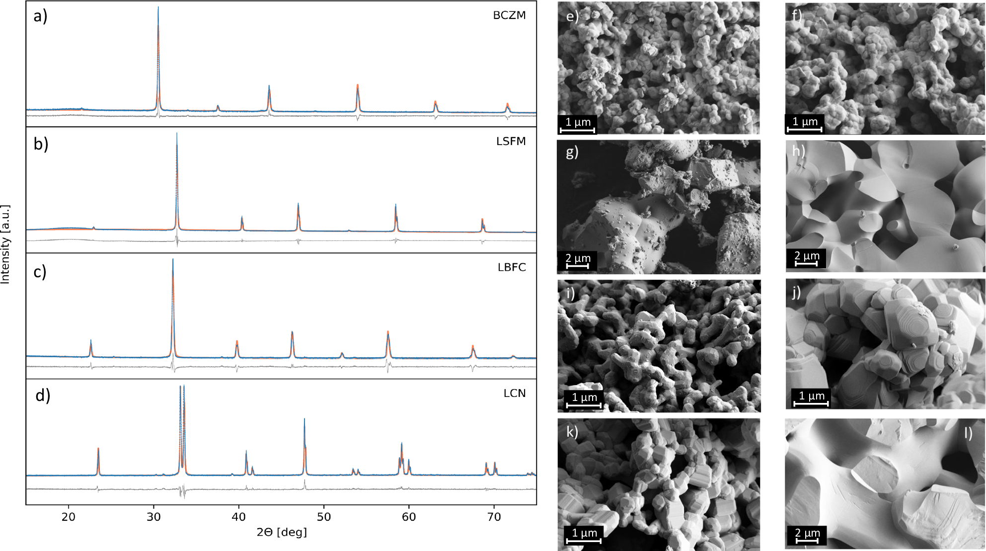 Fig. 4: Characterization of selected perovskites.