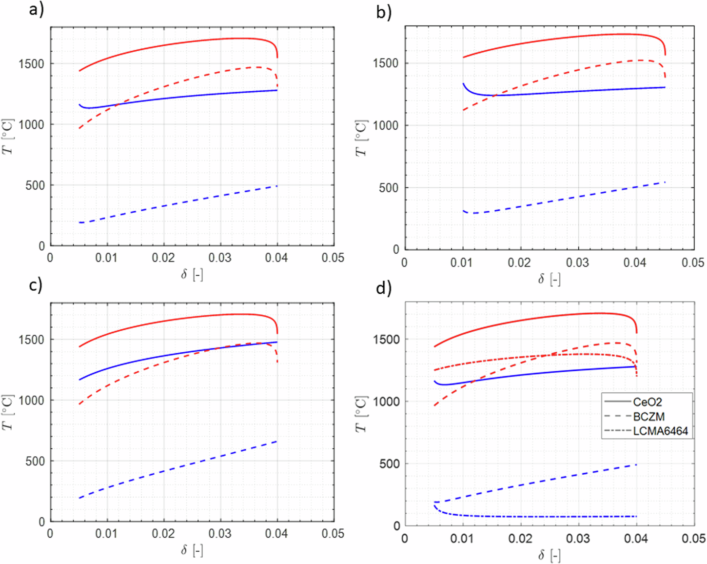 Fig. 6: Temperature profiles from system model simulations in countercurrent mode.