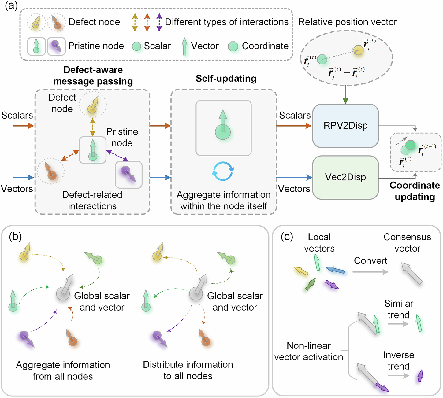 Fig. 2: Detailed designs of DefiNet.