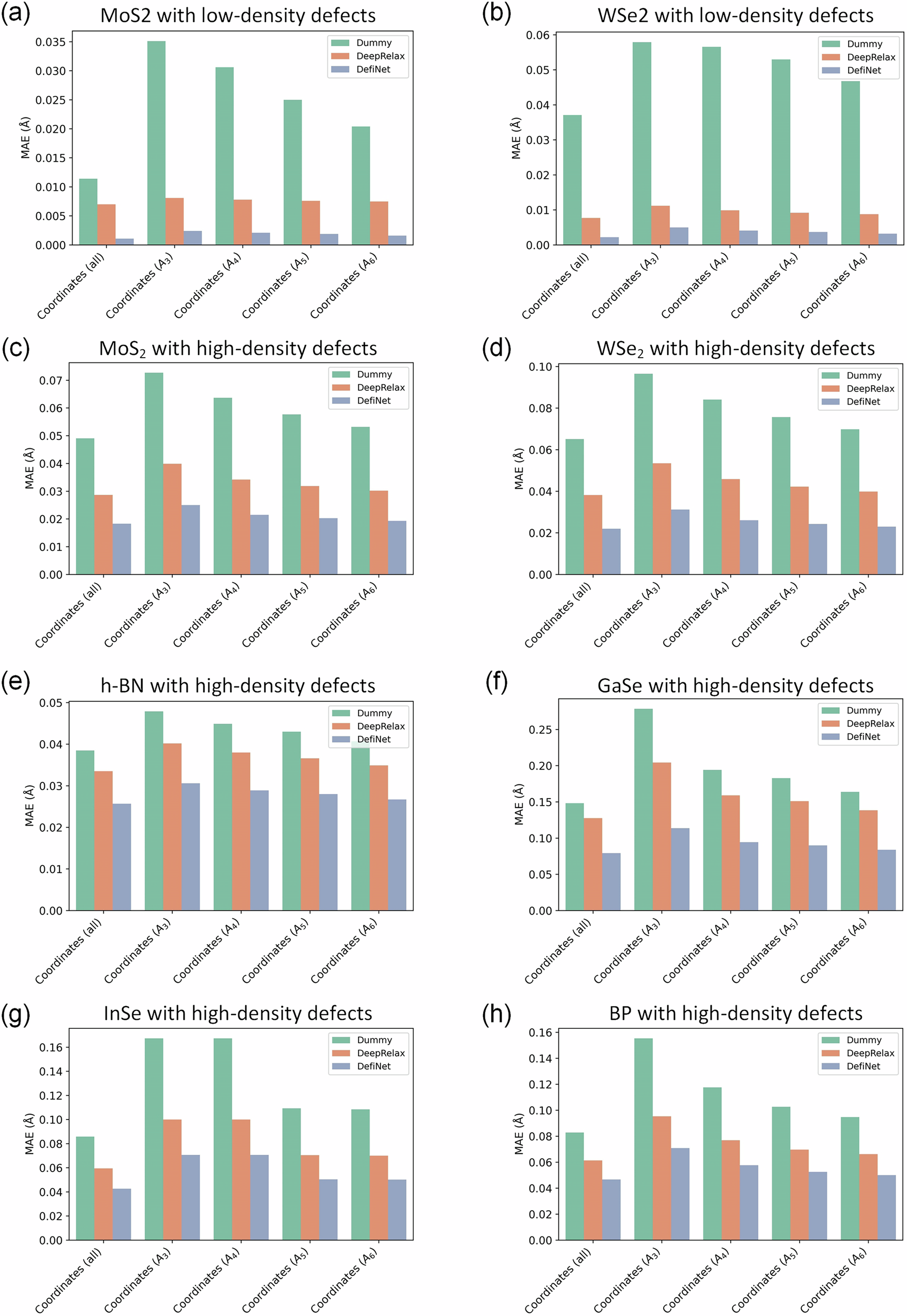 Fig. 3: Model performance for structures with low- and high-density defects.