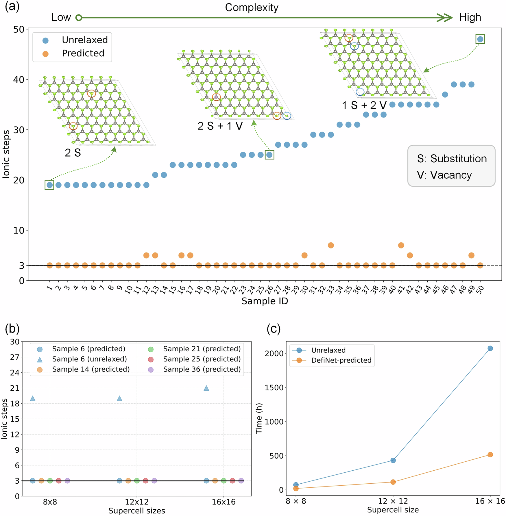 Fig. 5: DFT validation on DefiNet’s accuracy, efficiency, and scalability.