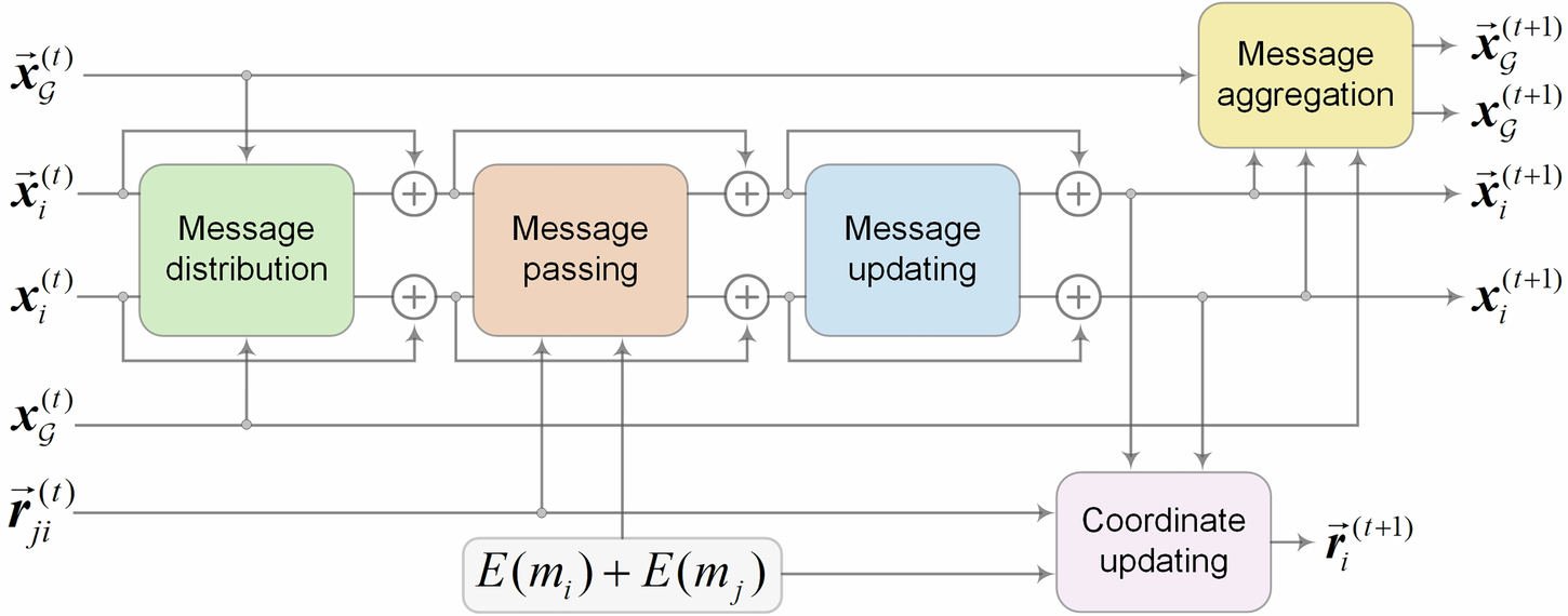 Fig. 7: Workflow of the t-th graph convolution layer in DefiNet.