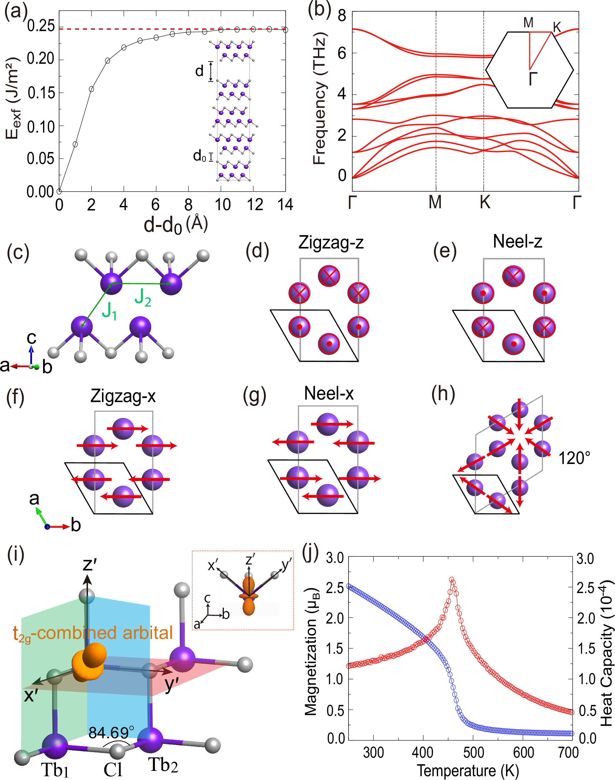 Fig. 3: The stability and magnetism of the TbCl monolayer.