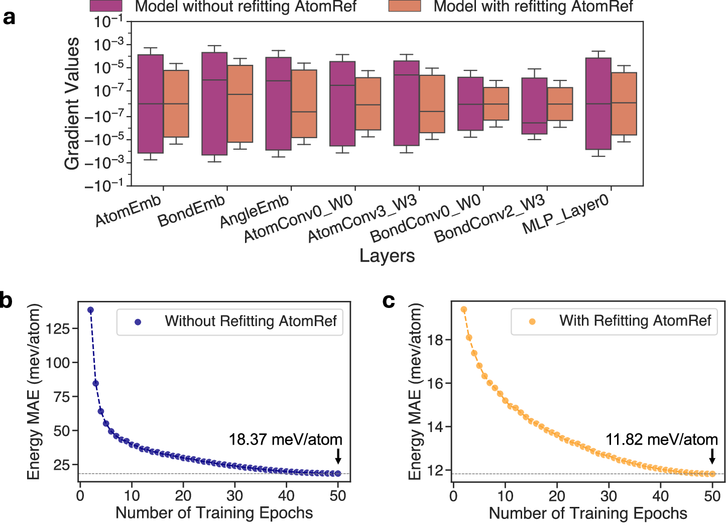 Fig. 3: Comparison of the model’s training performance with and without AtomRef refitting.