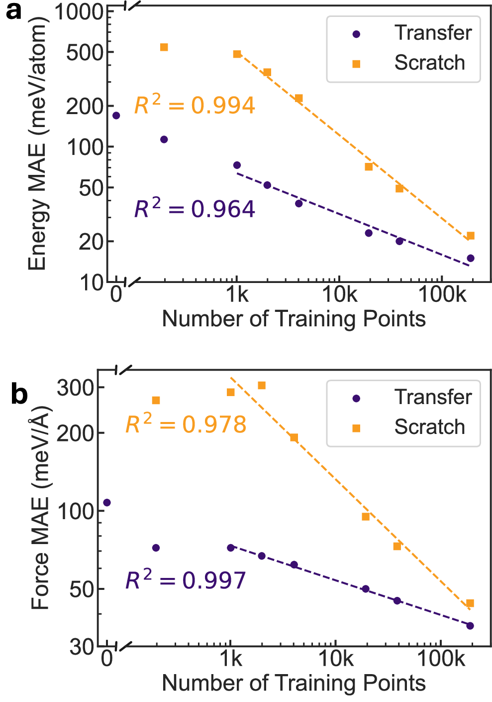 Fig. 6: Scaling law on r2SCAN data.
