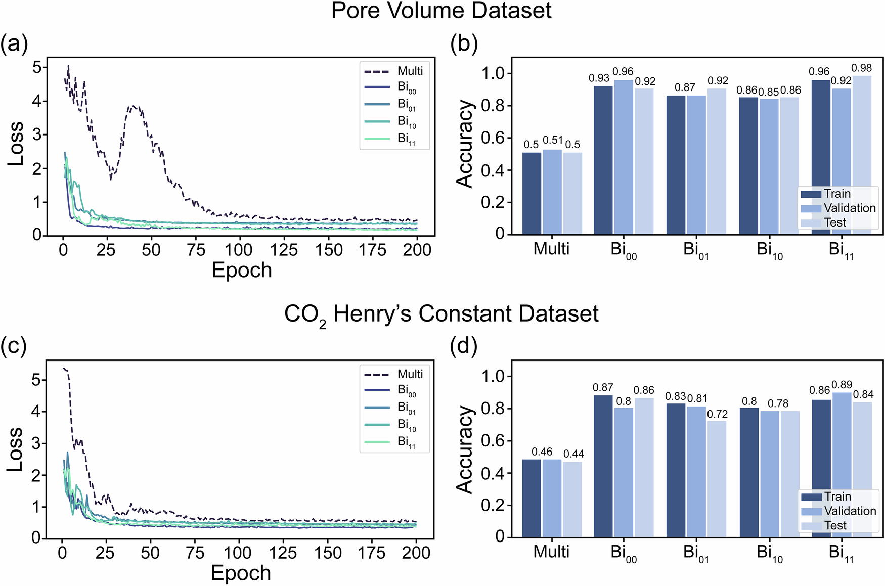 Fig. 6: Performance of multi-classification and binary classification models for MOF property prediction.