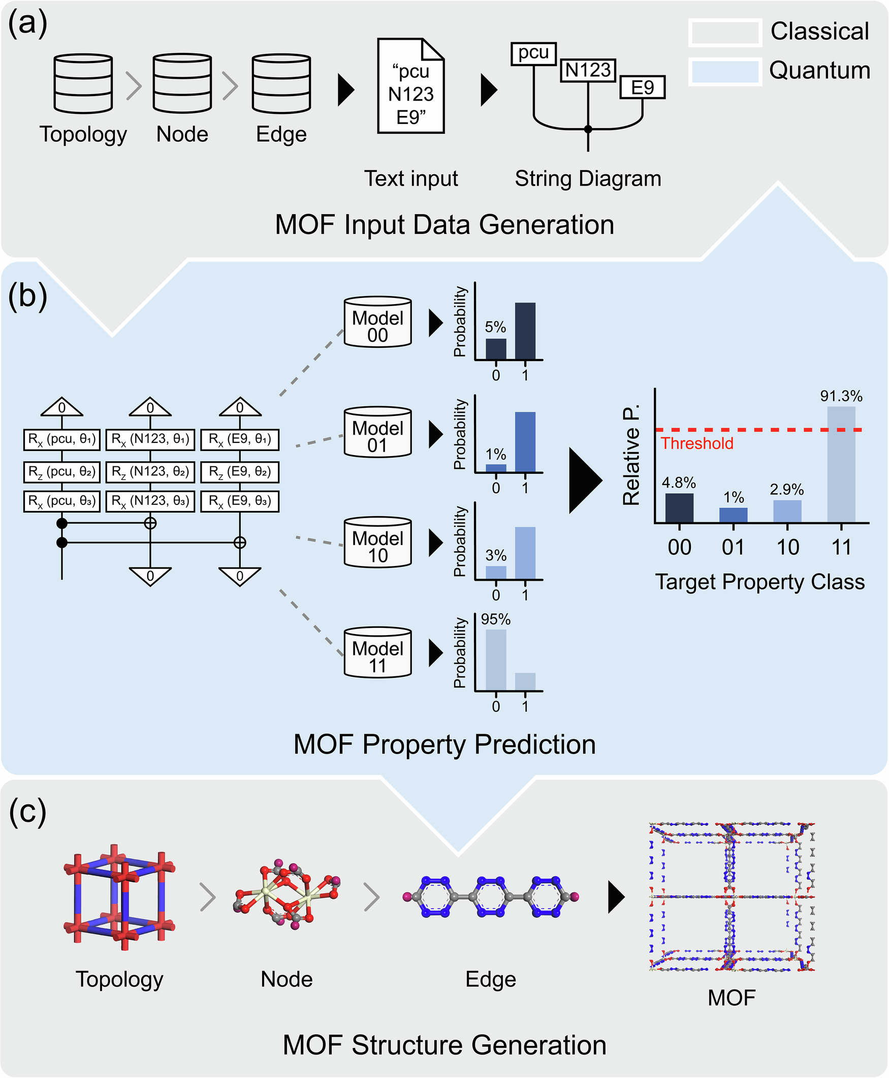 Fig. 7: Overall workflow of the MOF generation process.