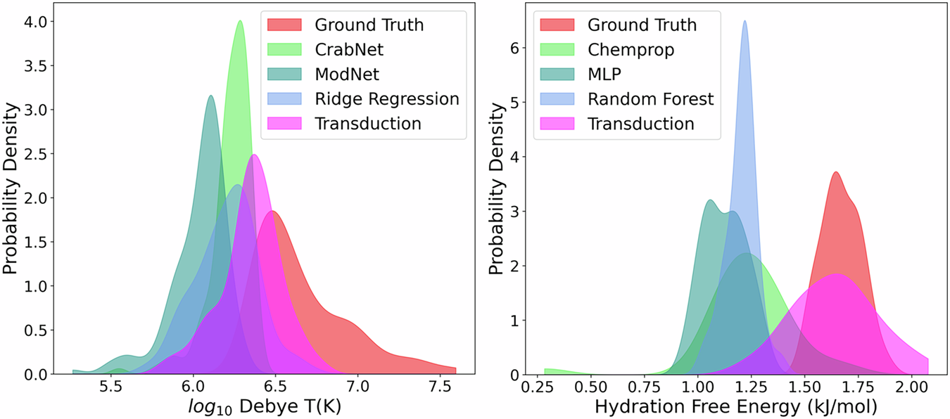 Known Unknowns: Out-of-Distribution Property Prediction in Materials and  Molecules | npj Computational Materials