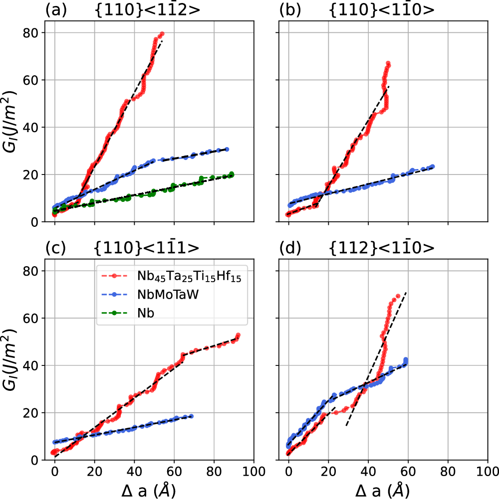 Fig. 6: The calculated strain energy release (GI) as a function of crack extension Δa in Nb45Ta25Ti15Hf15 and NbMoTaW with four different crack orientations, where higher slope corresponds to higher fracture resistance and the changes in slopes serves as an indicator for changes in the dominant fracture mode.