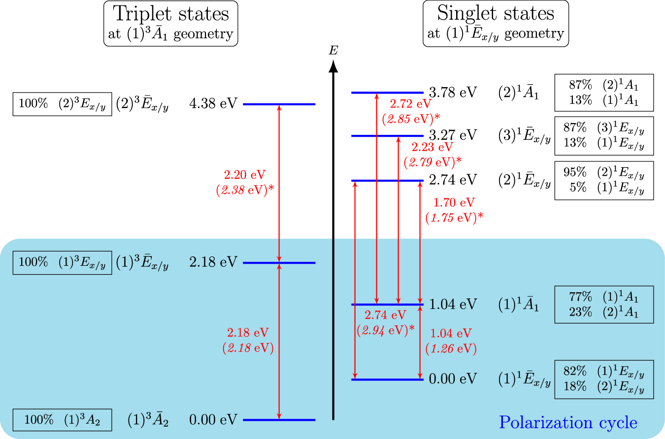 Fig. 4: Vertical electronic spectrum of the NV− center.