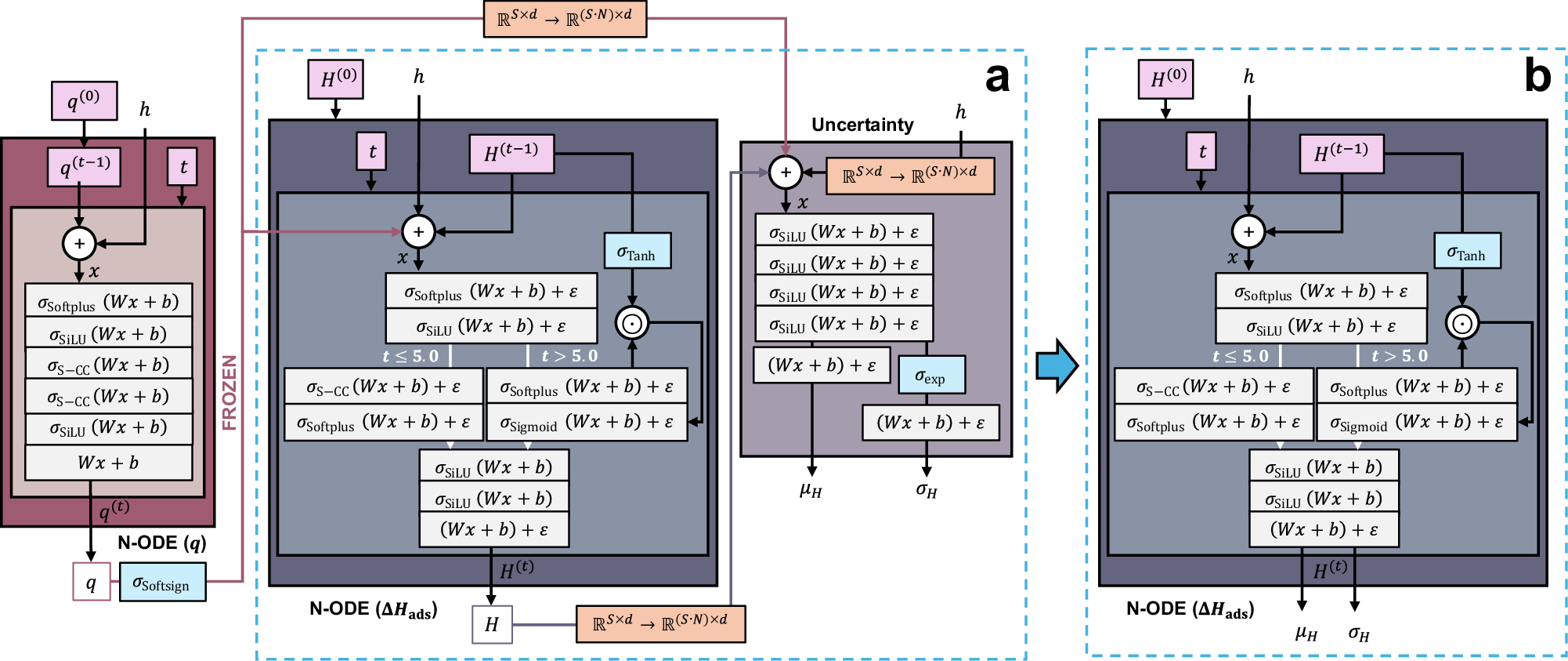 Neural ordinary differential equations (ODEs) for smooth, high-accuracy  isotherm reconstruction, interpolation, and extrapolation | npj  Computational Materials