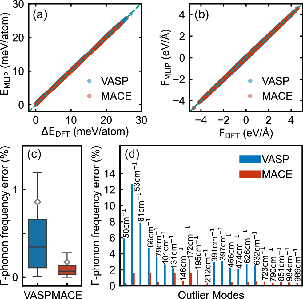Fig. 1: Comparison of VASP MLIP-multi and MACE MLIP-committee for the naphthalene molecular crystal.