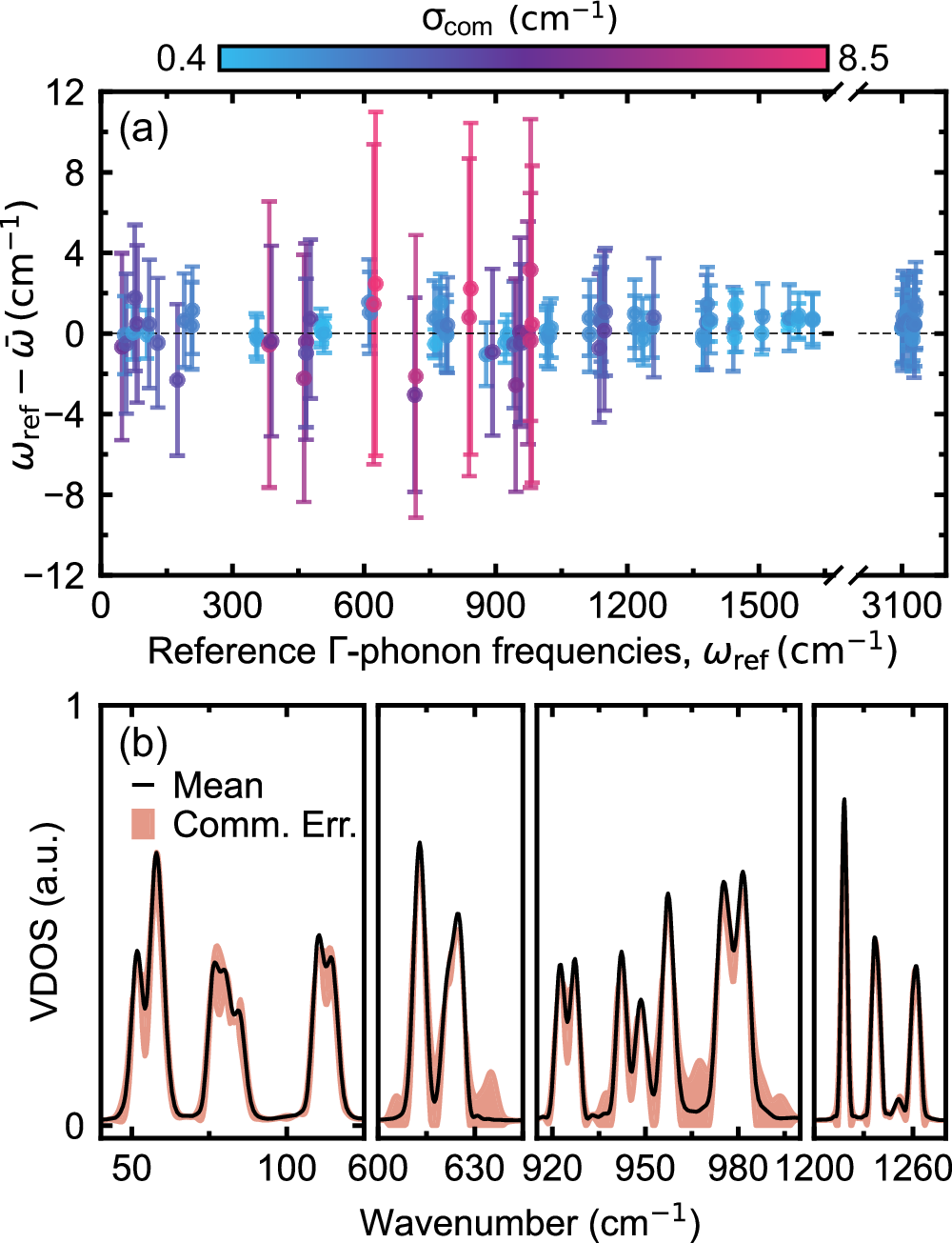 Fig. 2: Uncertainty propagation of phonon frequencies and VDOS in a naphthalene crystal at 80 K.