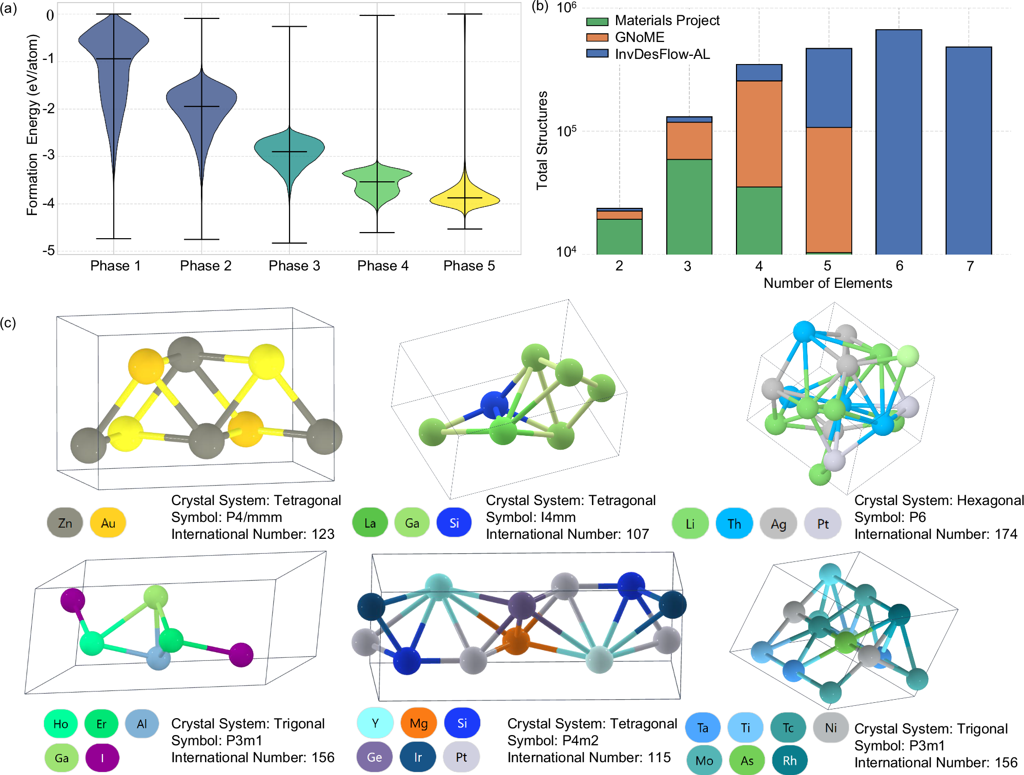Fig. 2: InvDesFlow-AL for the generation of low formation energy materials.