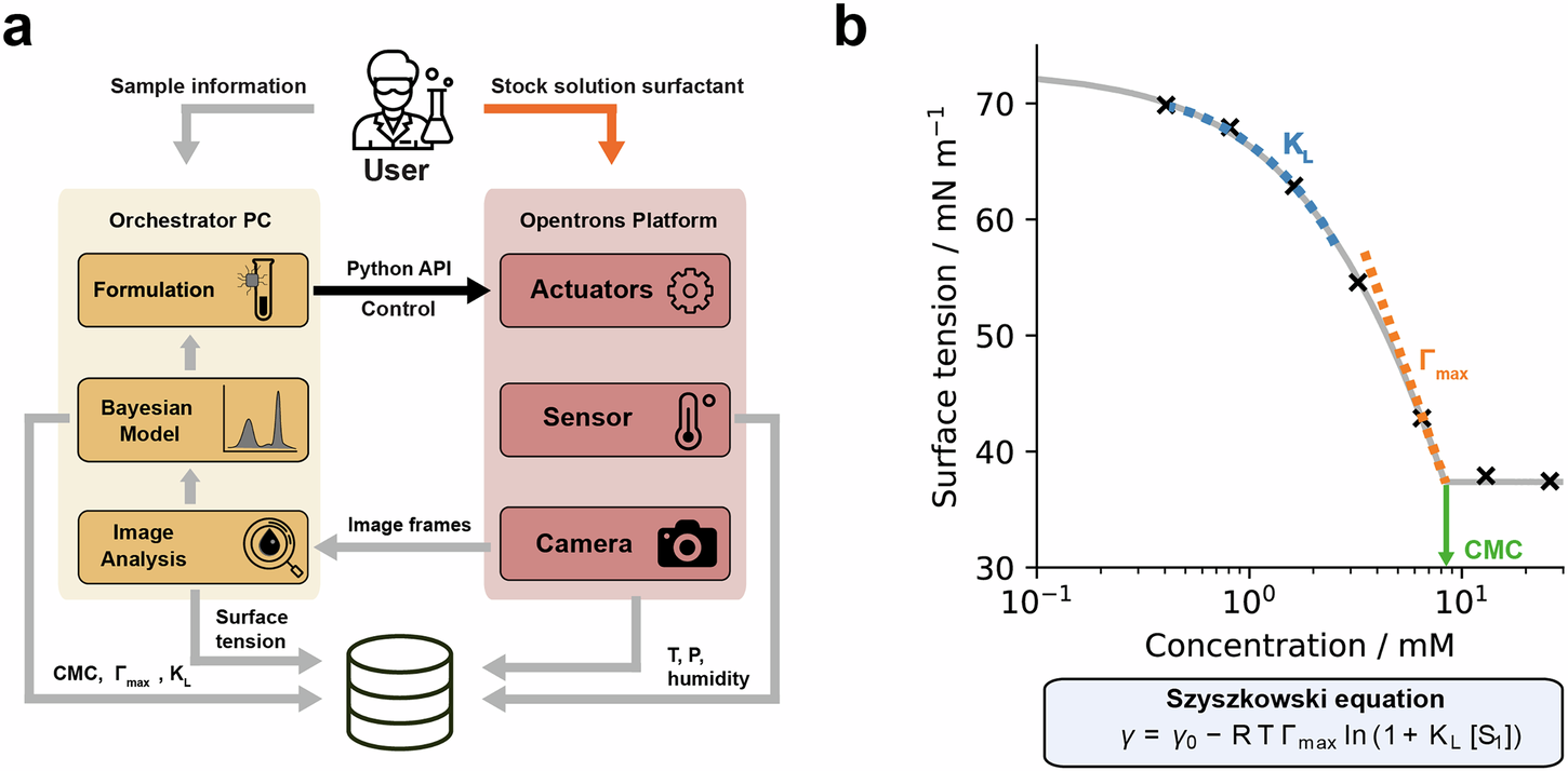 Fig. 1: Overview of the self-driving surfactant characterisation using the robotic module.