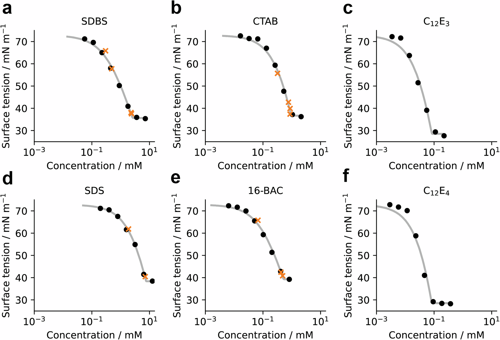 Fig. 4: The surface tension isotherms of.