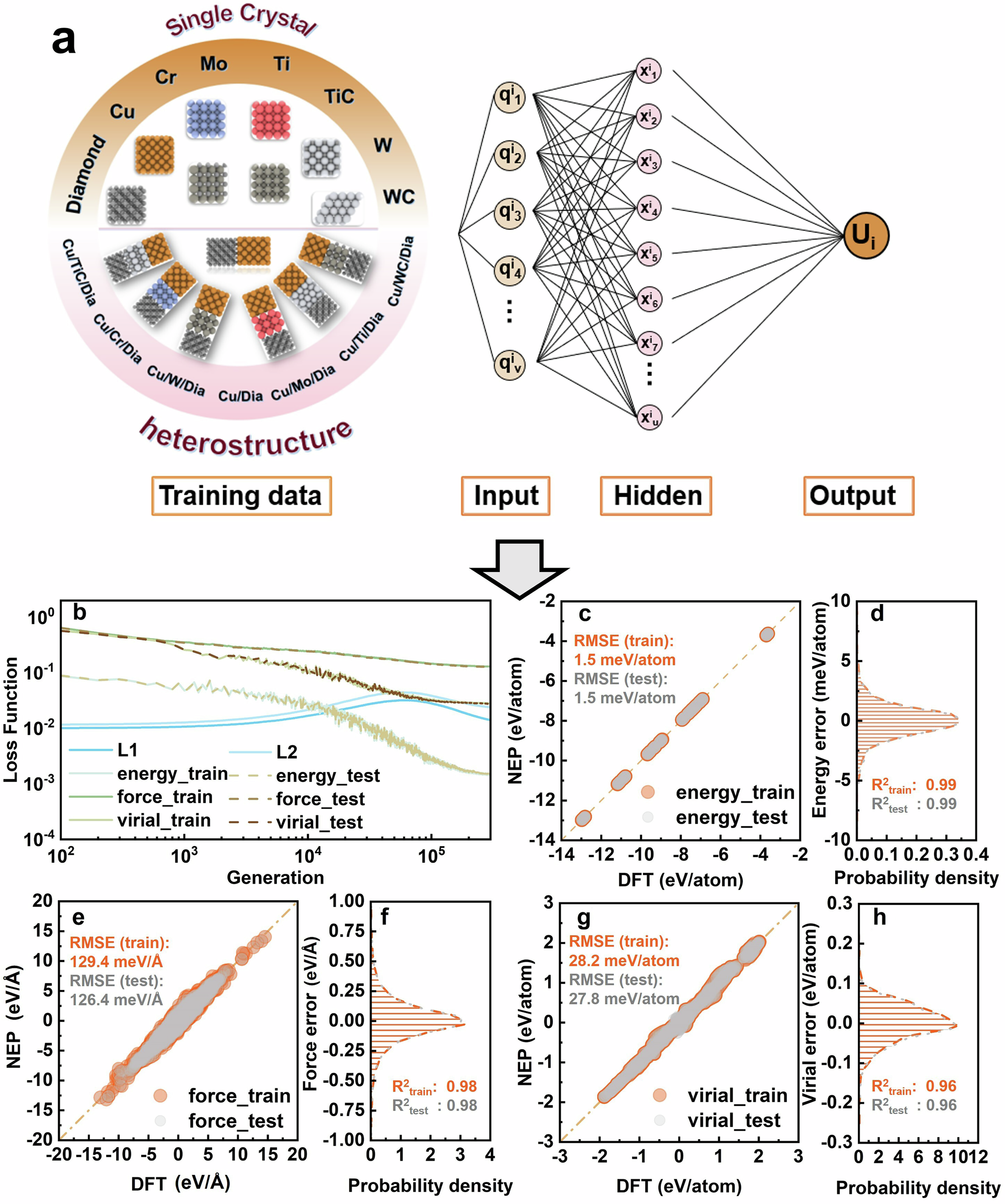Fig. 1: Schematic diagram of NEP framework and performance of machine learning.
