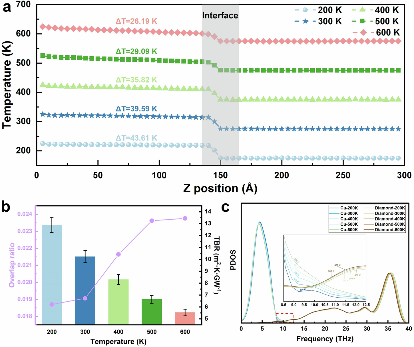 Fig. 6: Predictions of the effect of temperature on heat transfer.