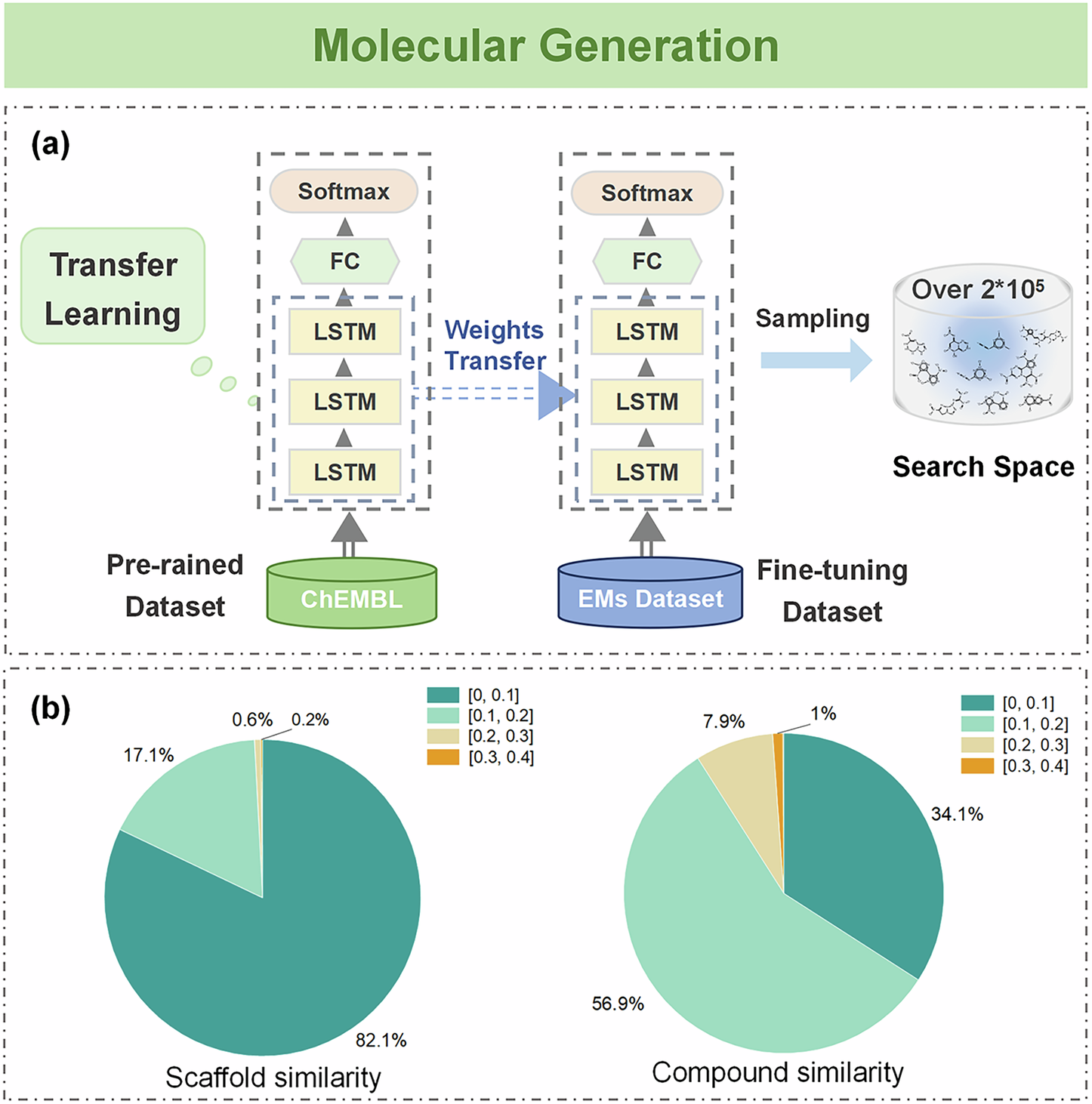 Fig. 3: The architecture of the RNN generative model and the similarity comparison between the generated molecules and those in the training set.