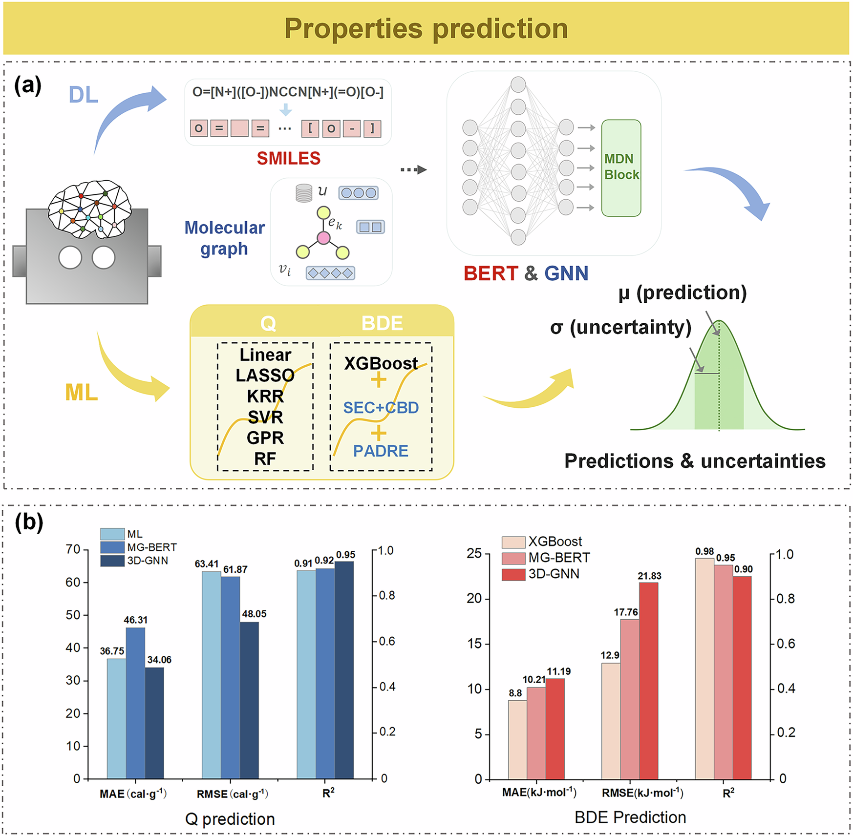 Fig. 4: Prediction models used in the work and their performance.