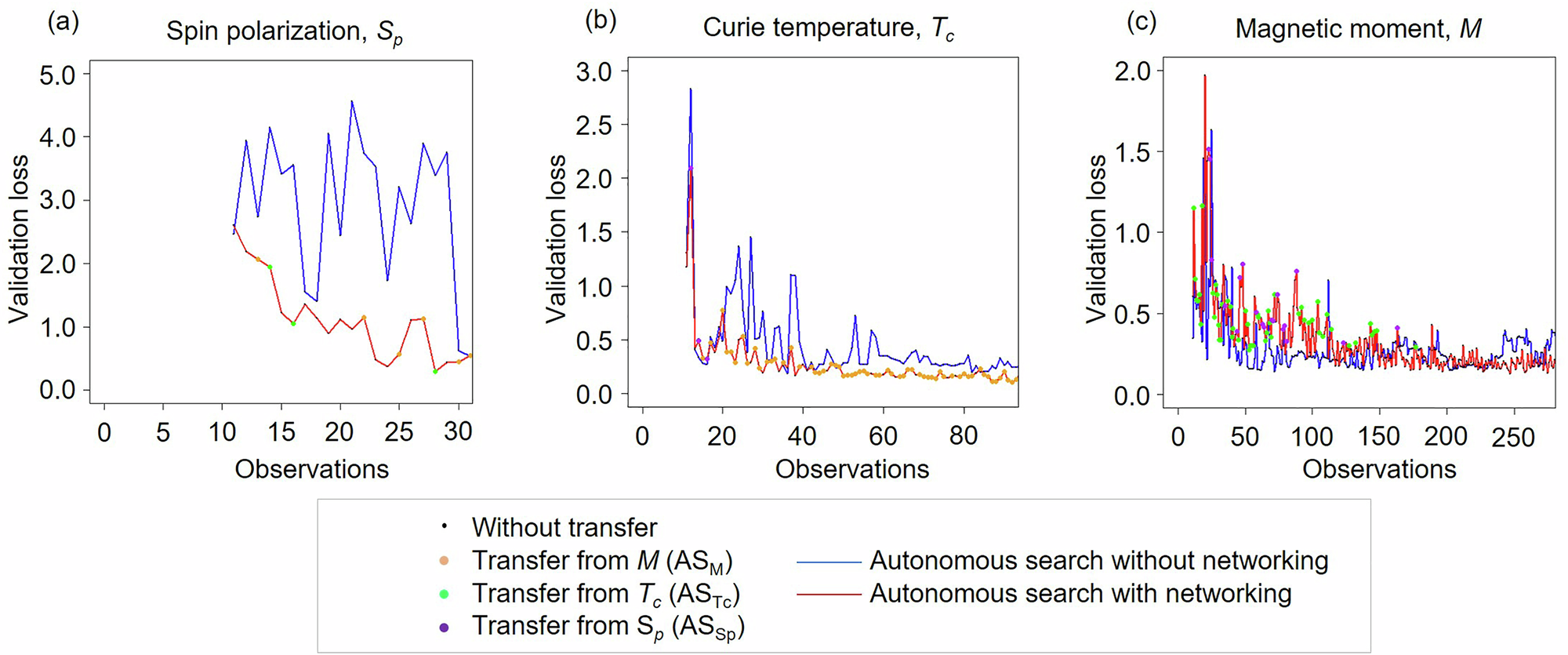 Fig. 4: Validation loss transition of BPM, and timing, frequency, and direction of transfer learning during autonomous exploration.