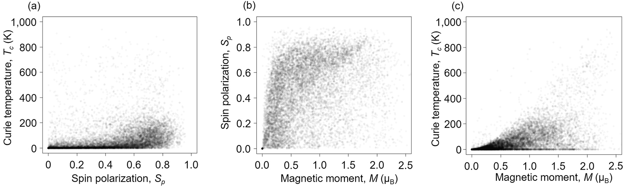 Fig. 6: Relationships among target properties M, Tc, and Sp.
