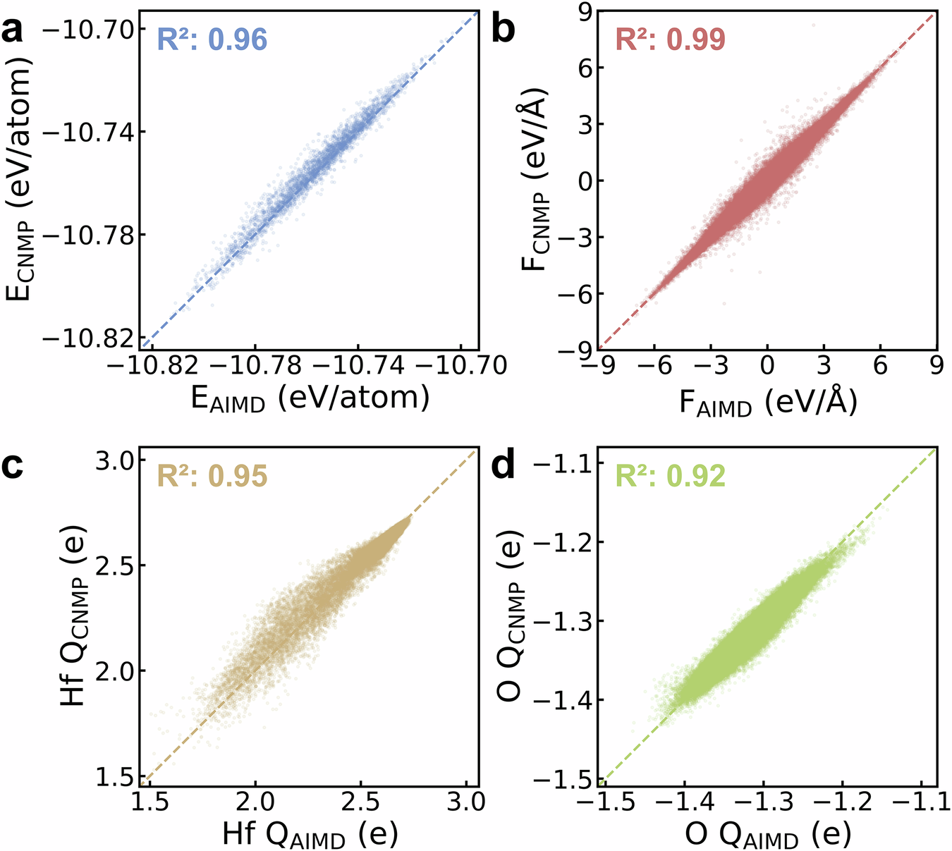 Fig. 2: Comparison between CNMP predictions and AIMD values.