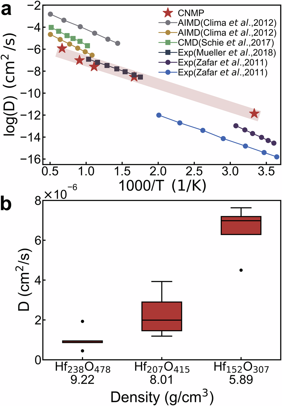 Fig. 4: Oxygen ion diffusivity trends under various temperatures and densities.