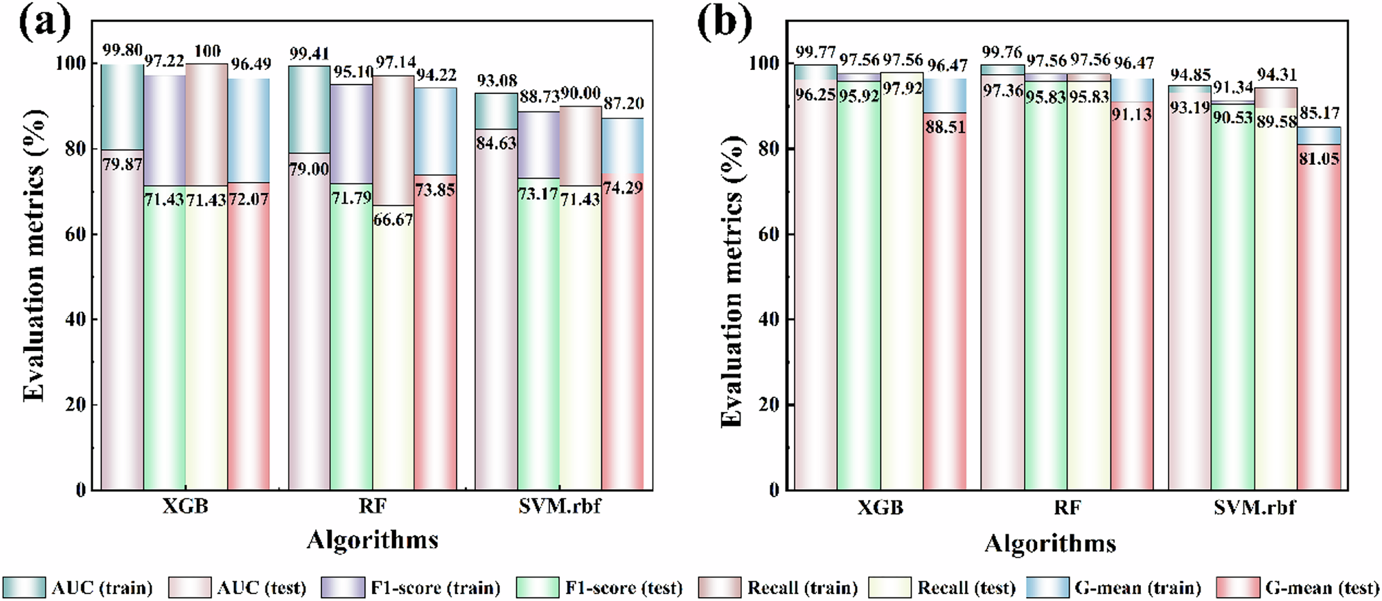 Fig. 7: Performance evaluation of three ML models on training and test datasets using metrics AUC, F1-score, Recall, and G-mean.