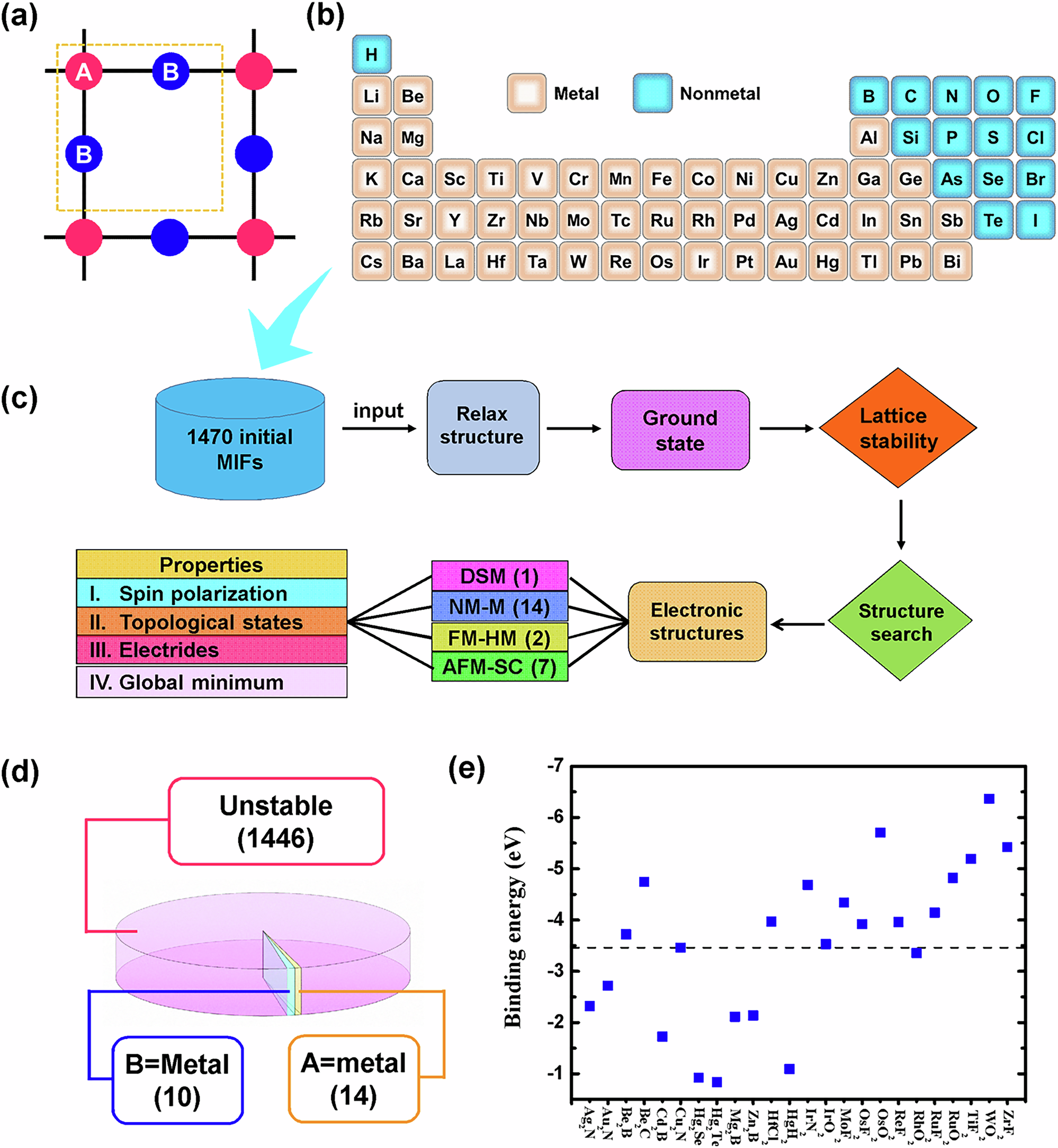 Fig. 1: The Lieb lattice and screening workflow.