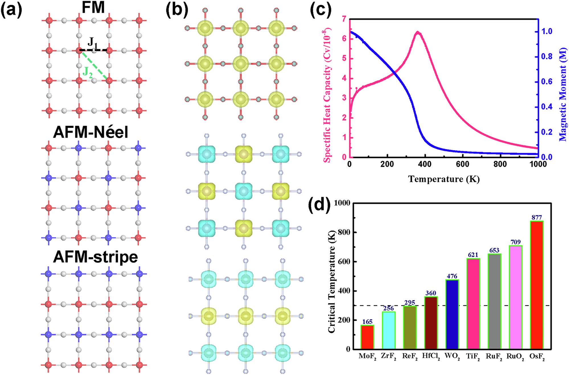 Fig. 2: Magnetism of Lieb lattices.