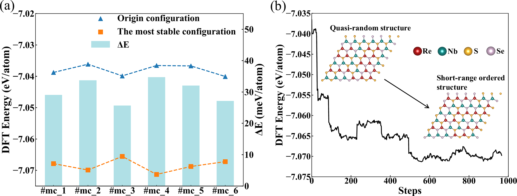 Fig. 1: Energy evolution and representative configurations of Re0.5Nb0.5(S0.5Se0.5)2 obtained from Monte Carlo simulations.