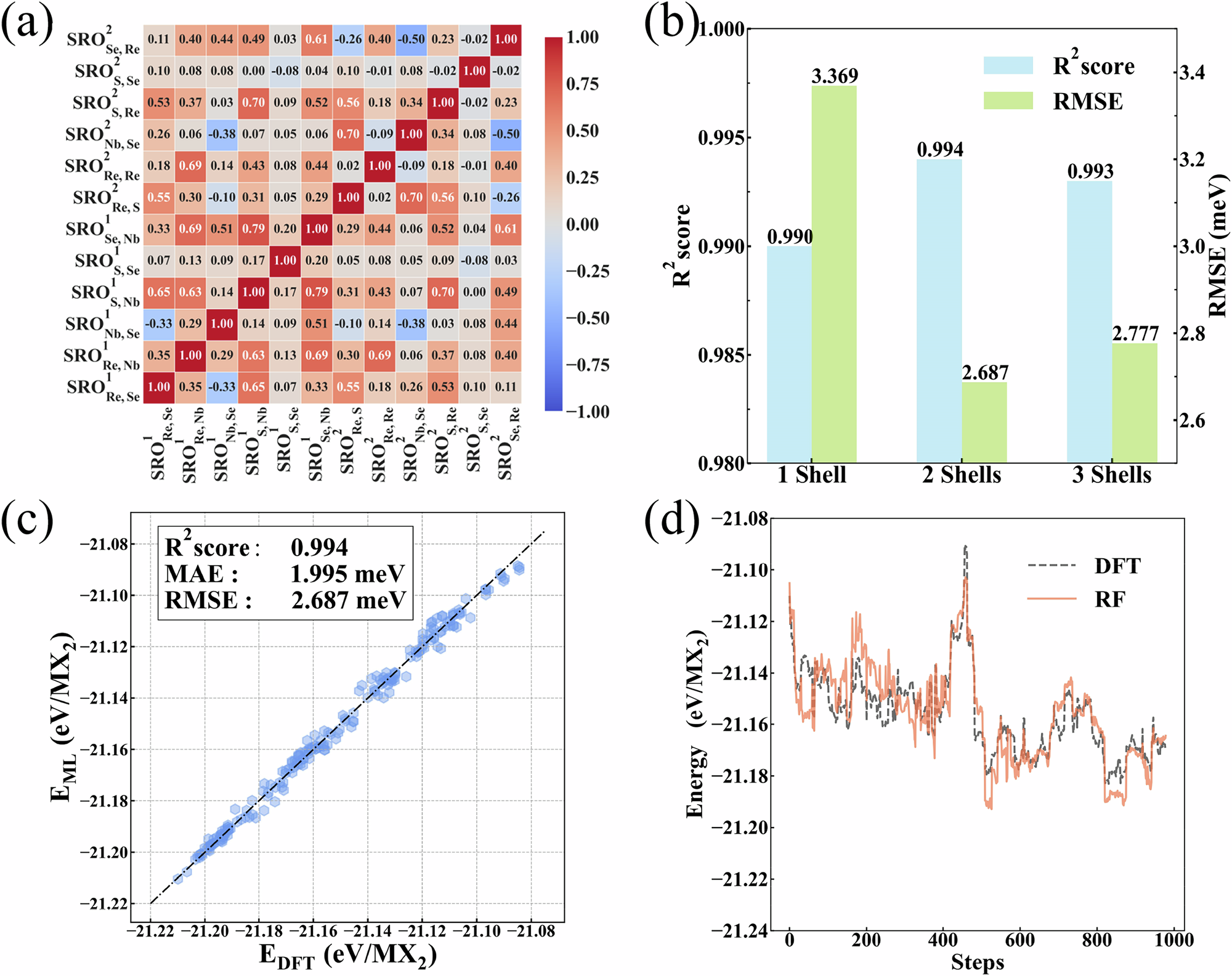 Fig. 5: Machine learning model based on SRO parameters for energy prediction.