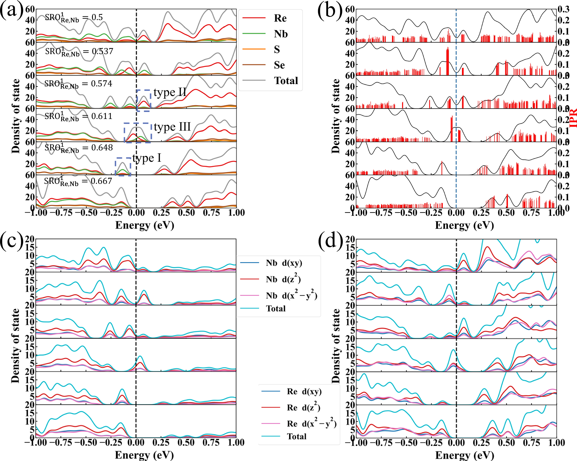Fig. 6: Density of states (DOS) for Re0.5Nb0.5(S0.5Se0.5)2 monolayers with 
                        $${{\rm{SRO}}}_{{\rm{Re}},{\rm{Nb}}}^{1}$$
                        
                          
                            
                              SRO
                            
                            
                              Re
                              ,
                              Nb
                            
                            
                              1
                            
                          
                        
                       values of 0.5, 0.537, 0.571, 0.611, 0.648, and 0.667.