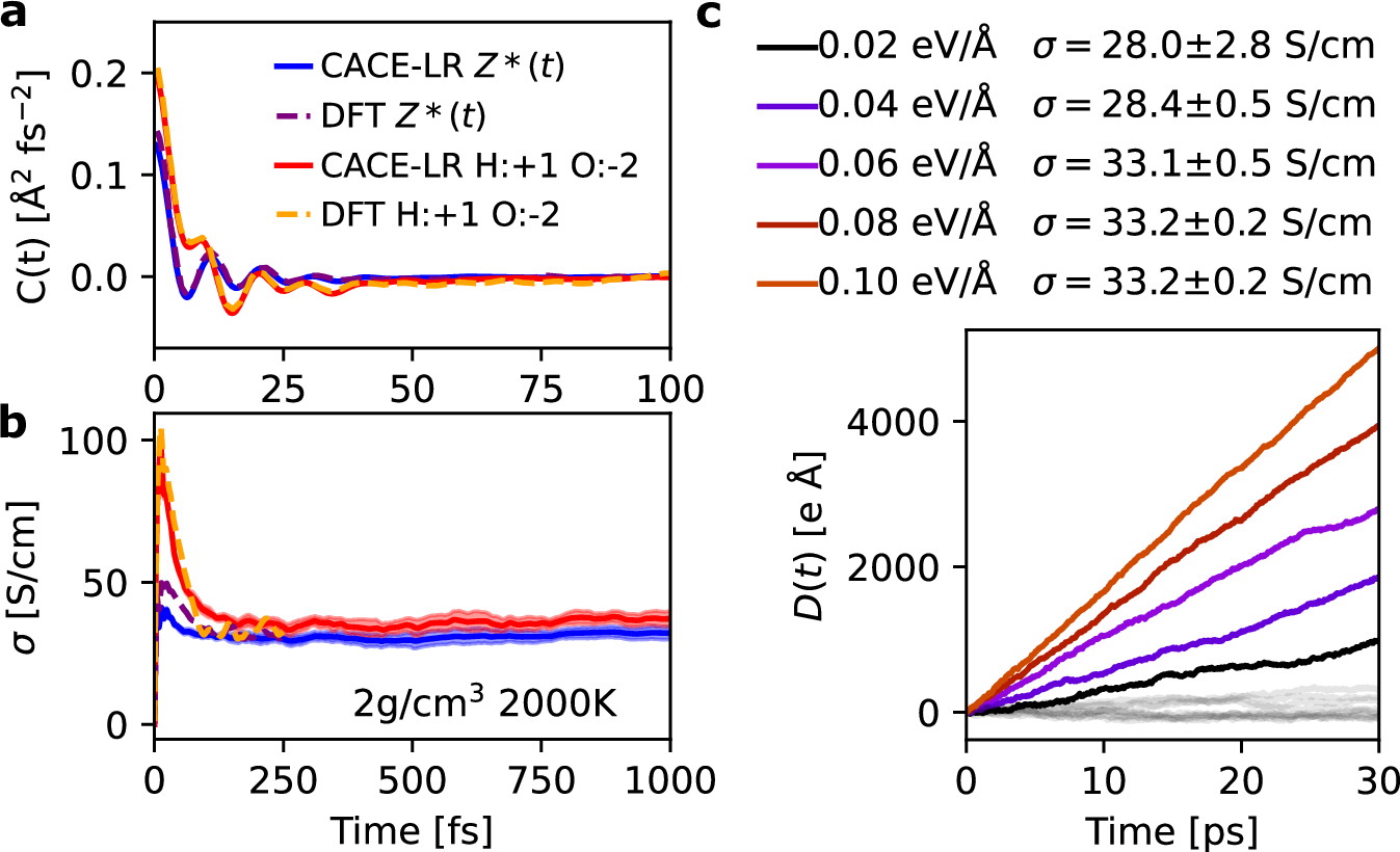Fig. 3: Ionic transport properties of the partially ionic liquid water at 2 g/cm3 and 2000 K.