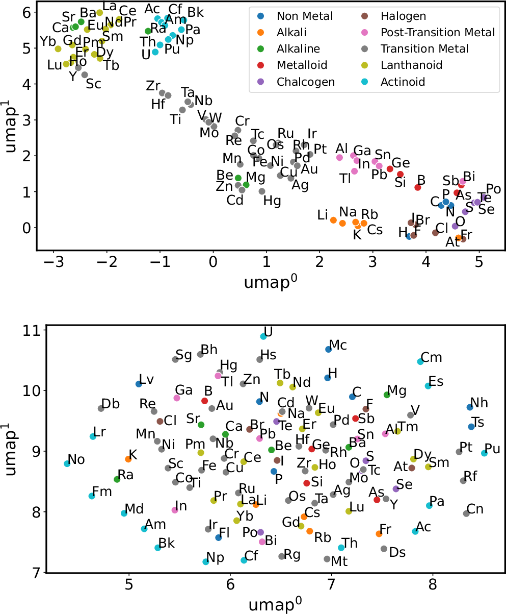 Fig. 2: Two-dimensional maps of the chemical elements obtained by reducing the dimensions of the Pettifor embeddings (top panel) and of the one-hot embeddings (bottom panel).